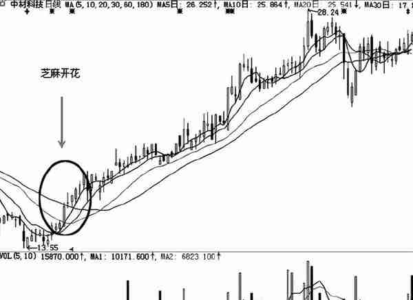 股票一旦出现这种形态，坚决不要放过，后市还有一大波行情