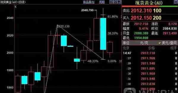 国际金价多头受挫，投资者陷入新的选择困境_外汇动态报道_汇通财经www.fx678.com