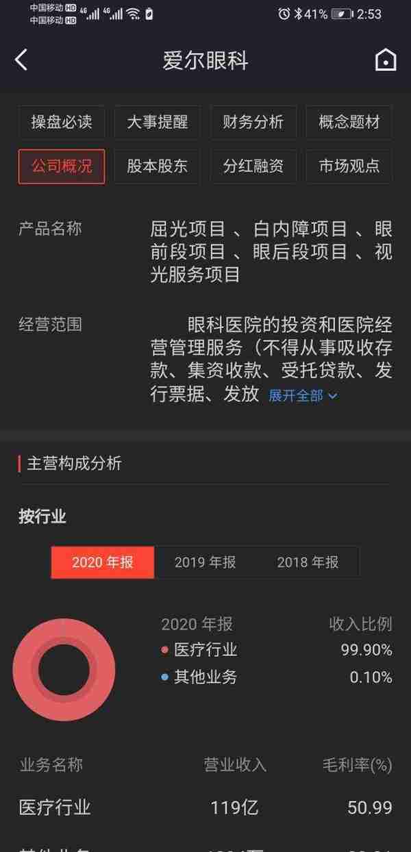 爱尔眼科（300015）k线走势分析