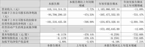 300188美亚柏科股票(美亚柏科：2022年前三季度亏损207亿元)