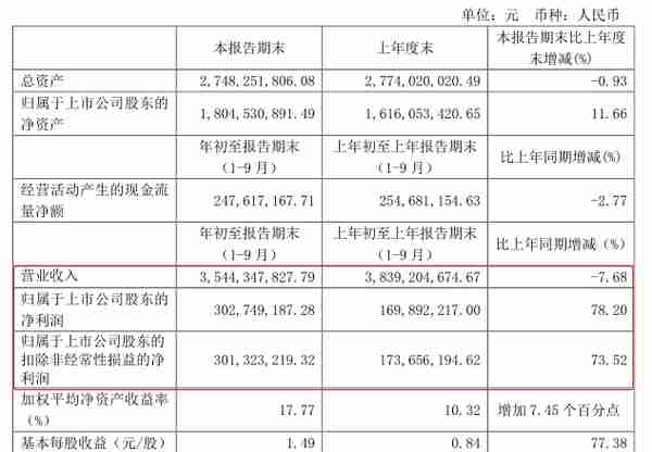 受益产品价格同比上涨，石大胜华（603026.SH）前三季度净利增长近8成