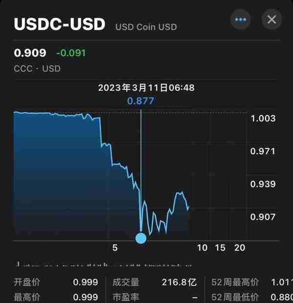 风暴蔓延！稳定币USDC价格“破9”脱锚，发行商Circle：有33亿美元仍留在硅谷银行