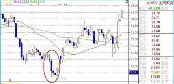 股票涨停之前，“分时图”走势已经说明一切，后市行情不可估量！