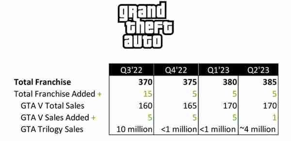 《GTA》系列累计销量破 3.85 亿套，《GTA5》销量终于不再暴涨了