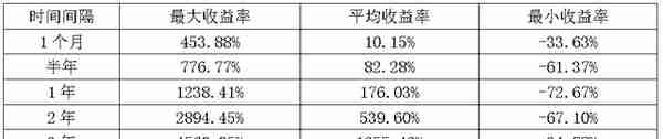 BTC历史收益率分析报告