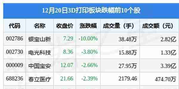 3D打印板块12月20日跌0.4%，银宝山新领跌，主力资金净流出1.58亿元