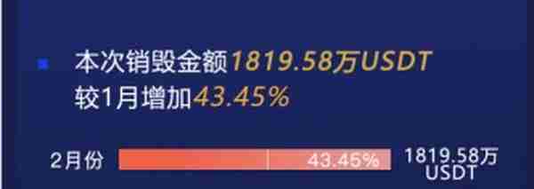 火币2月销毁421.39万HT，金额比上月增长43.45%