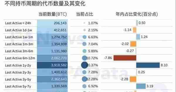 16张图看懂比特币这一年：新增地址超1.4亿，盈利筹码占比60.50%