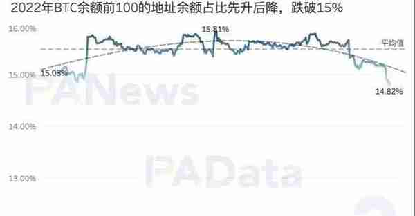 16张图看懂比特币这一年：新增地址超1.4亿，盈利筹码占比60.50%