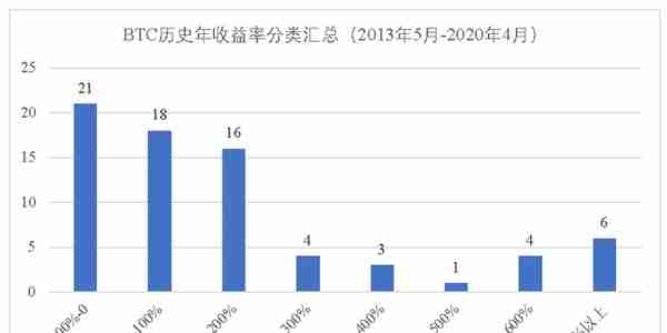 BTC历史收益率分析报告