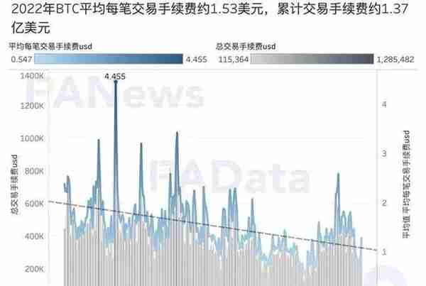 16张图看懂比特币这一年：新增地址超1.4亿，盈利筹码占比60.50%