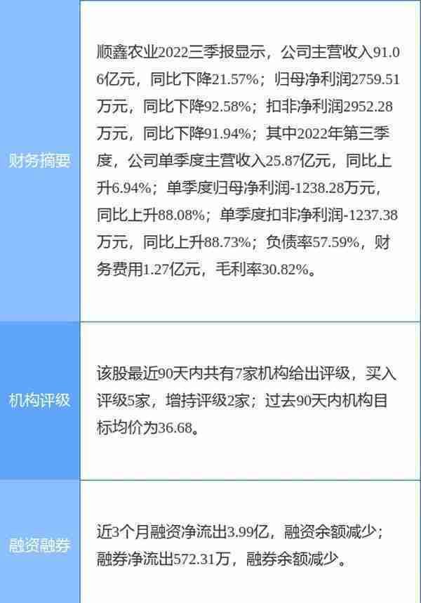 顺鑫农业涨5.50%，东方证券一个月前给出“买入”评级，目标价35.36元