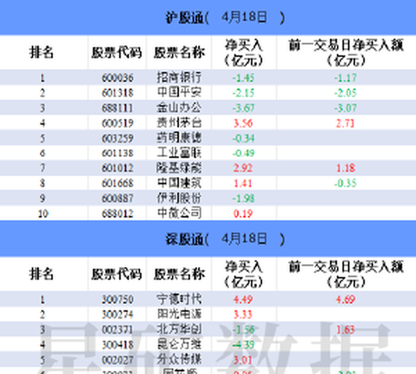 北向资本今日净买入22.64亿元，汇川科技净买入额排名第一。