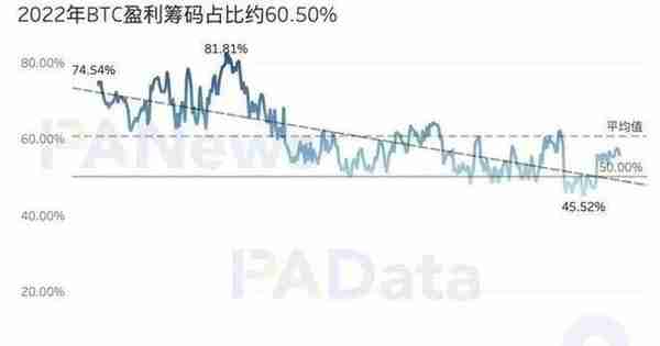 16张图看懂比特币这一年：新增地址超1.4亿，盈利筹码占比60.50%