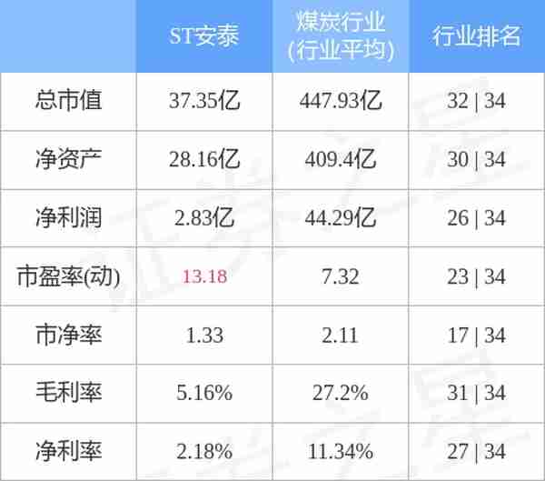 异动快报：ST安泰（600408）4月25日10点41分封跌停板