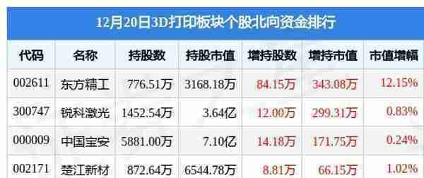 3D打印板块12月20日跌0.4%，银宝山新领跌，主力资金净流出1.58亿元