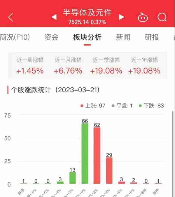 半导体板块涨0.37% 金安国纪涨10.04%居首