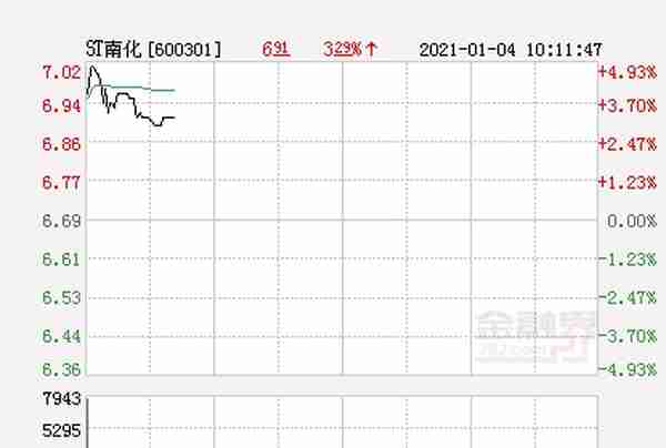 st南化诊股(快讯：ST南化涨停 报于702元)