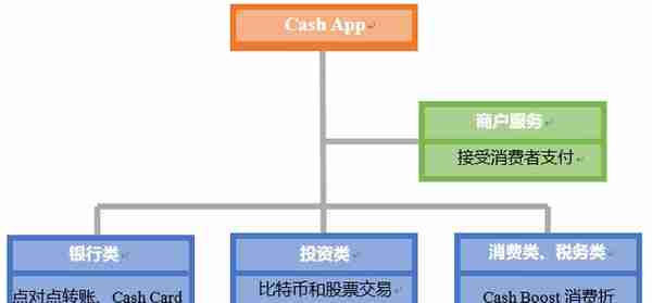 Cash App：一站式金融服务应用程序