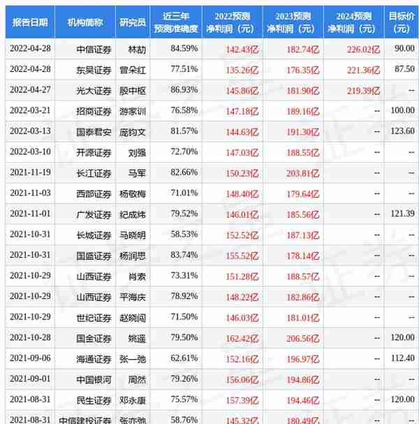 国金证券：给予隆基股份买入评级，目标价位120.0元