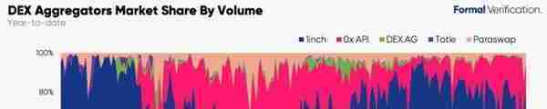 DEX玩家的最后一站：DEX聚合交易平台还需要什么？