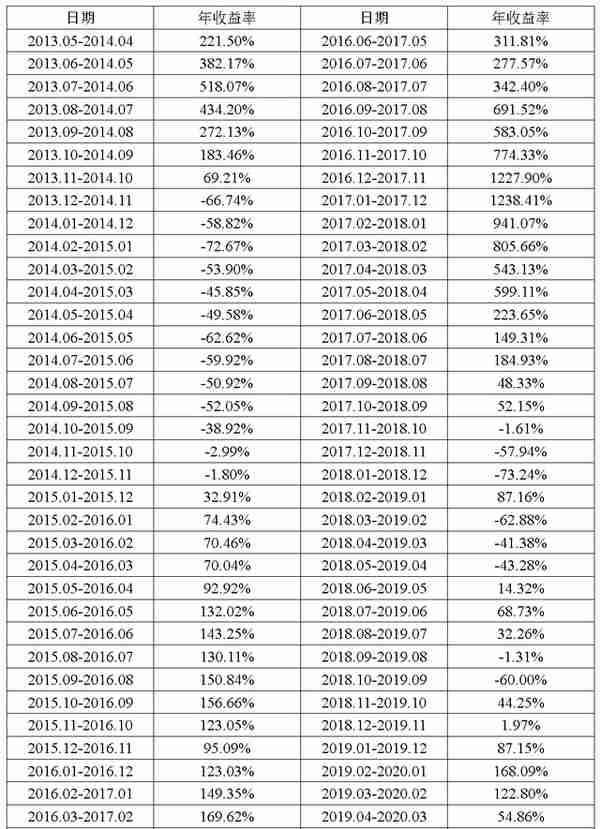 BTC历史收益率分析报告