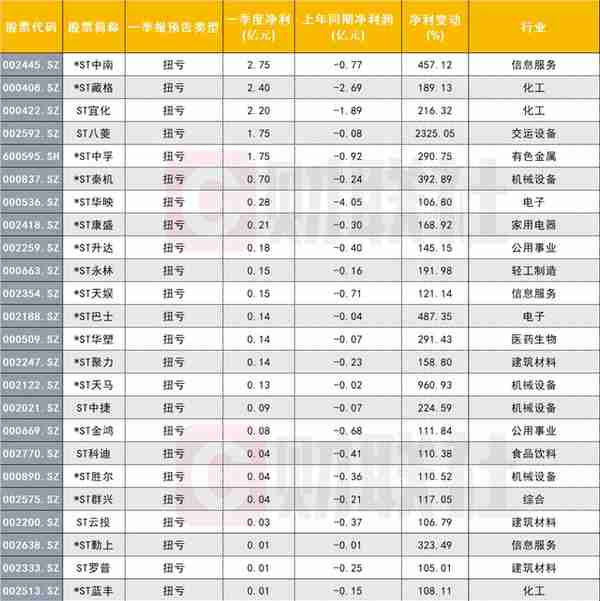 st胜尔股票(9万股民懵了昔日大牛股惨遭20cm大号跌停 股民：一觉醒来亏了几万块)