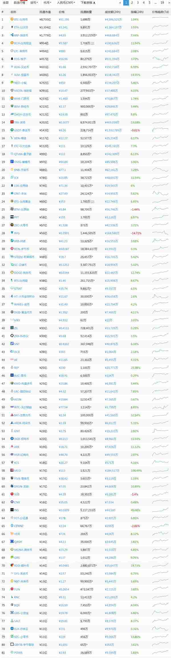 传奇模拟基金来了！2018年4月19日全球虚拟数字币TOP100行情快报