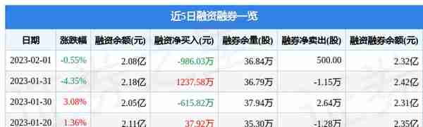 广联达（002410）2月1日主力资金净卖出90.76万元