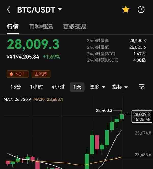 比特币突破2.8万美元，银行危机能否带来持续性上涨？