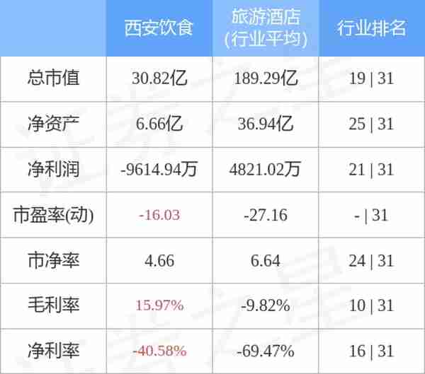 异动快报：西安饮食（000721）10月20日13点0分触及涨停板