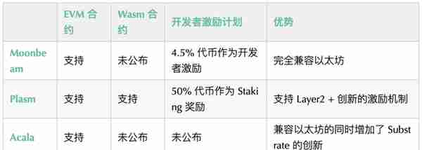 ink币(波卡上的智能合约平台对比：Acala、Patract、Moonbeam 和 Plasm)