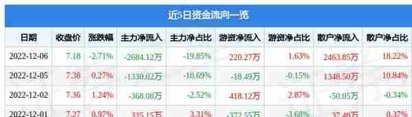 旗天科技（300061）12月6日主力资金净卖出2684.12万元