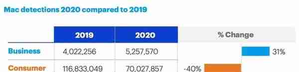 tcc数字货币(2020年macOS平台恶意软件检出量大幅下降38%)