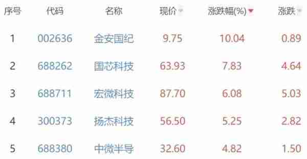 半导体板块涨0.37% 金安国纪涨10.04%居首