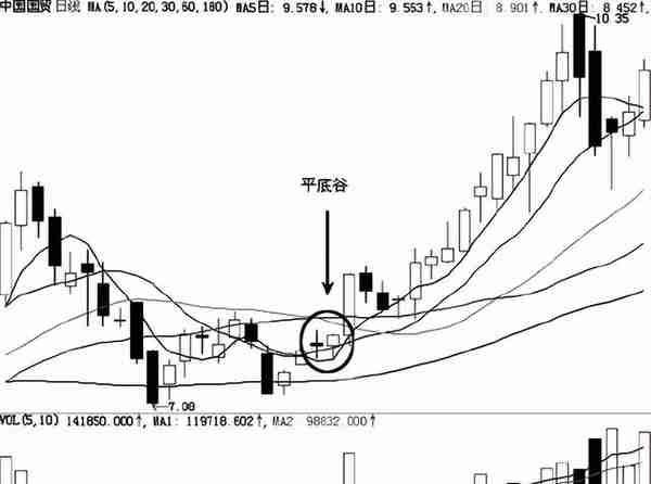 股票一旦出现这种形态，坚决不要放过，后市还有一大波行情