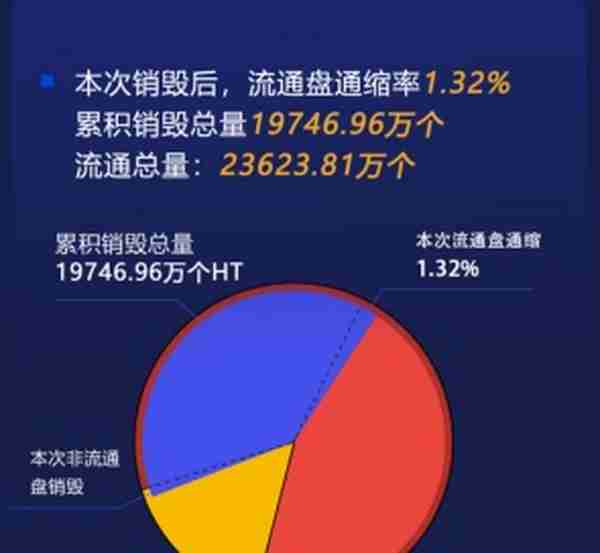 火币2月销毁421.39万HT，金额比上月增长43.45%