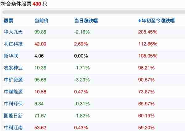 2001年股票涨幅排行(沪深北京板块截止2022年9月涨幅前10)