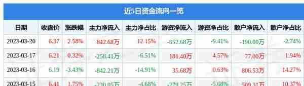 中能电气（300062）3月20日主力资金净买入842.68万元