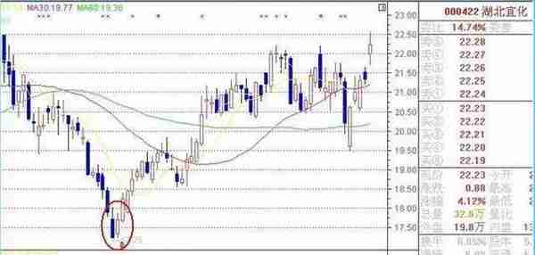 股票涨停之前，“分时图”走势已经说明一切，后市行情不可估量！
