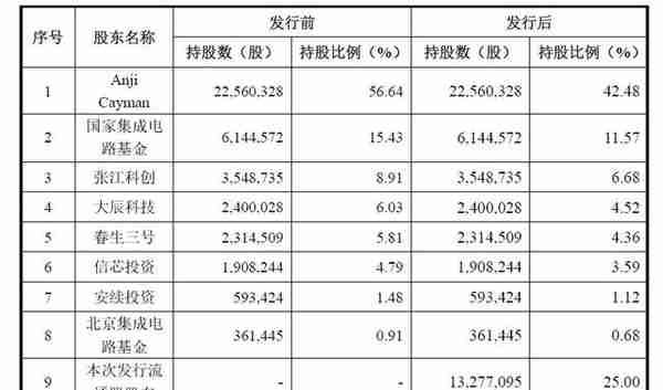 安集股票688019(科创板交易首日：安集科技成“股王”，股东背后现中兴通讯)