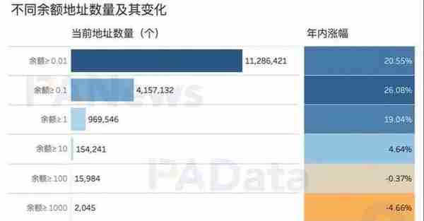 16张图看懂比特币这一年：新增地址超1.4亿，盈利筹码占比60.50%