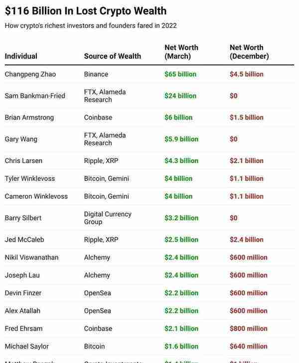2022年，这些加密货币创始人和比特币大亨一共损失了1,160亿美元
