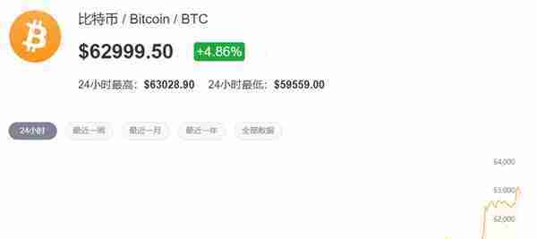 6.3万美元！比特币“涨疯”了，四个原因共同导致本轮牛市