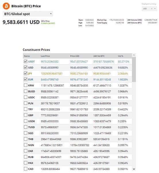 八成比特币交易源自 USDT 意味着什么？