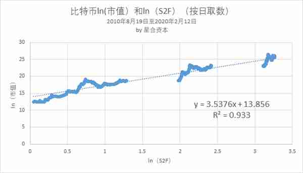 今日推荐 | 数据模型告诉你：比特币价格翻倍，至少还需50亿美金