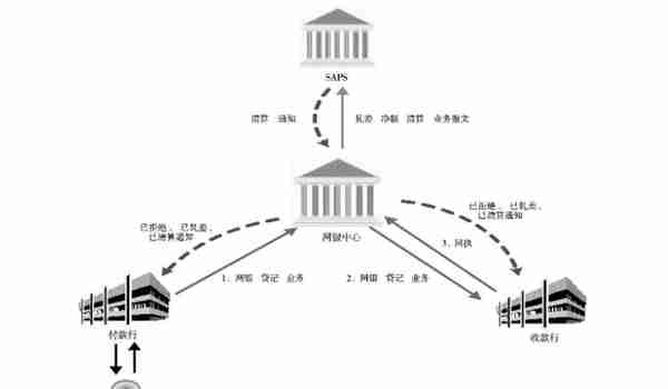 支付清算系统（下）超级网银支付系统详解