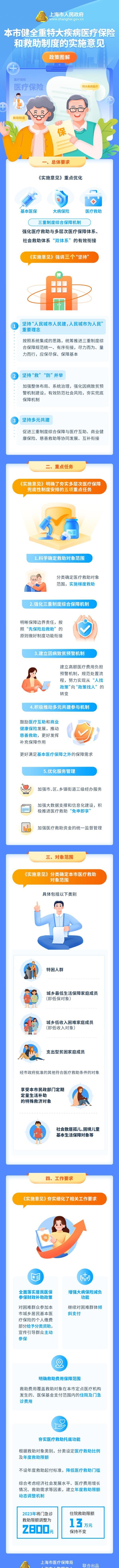 上海医保新政发布！6类困难群体将享重特大疾病医疗救助保障