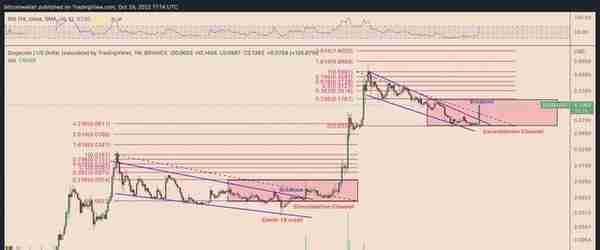 狗狗币（Dogecoin）价格在4天内反弹150% 带动搞笑虚拟币大幅上涨