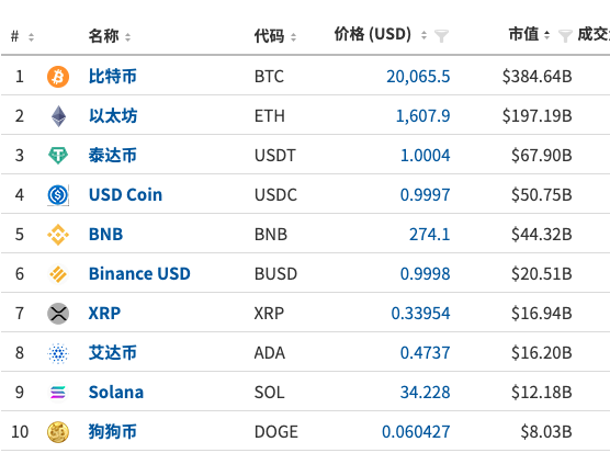 9月15日，以太坊（ETH）合并完成，显卡挖矿的时代终于结束了